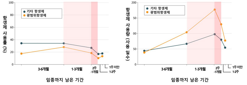 [병원뉴스]진행암 환자, 임종 3개월 전부터 광범위항생제 사용 급증