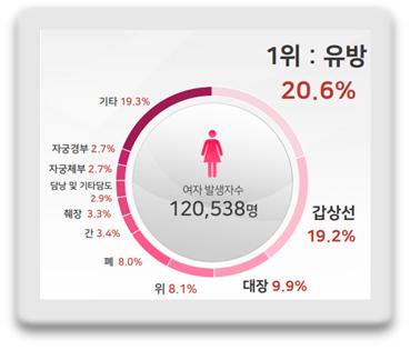 [병원뉴스][SNUH 건강정보] '여성암 1위'유방암