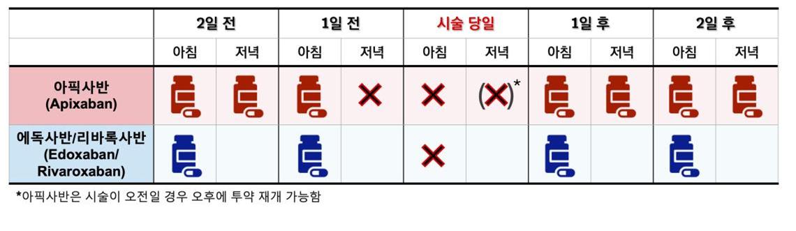 [병원뉴스]서울대병원, 심방세동 환자 저출혈 위험 시술 시 표준화된 항응고제 중단 및 재개 프로토콜 안전성 입증