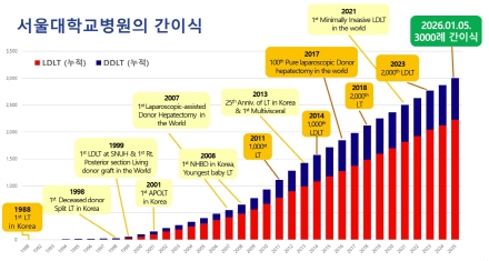 [병원뉴스]서울대병원, 간이식 3,000례 달성...고난도·고위험 환자 중심 치료 성과