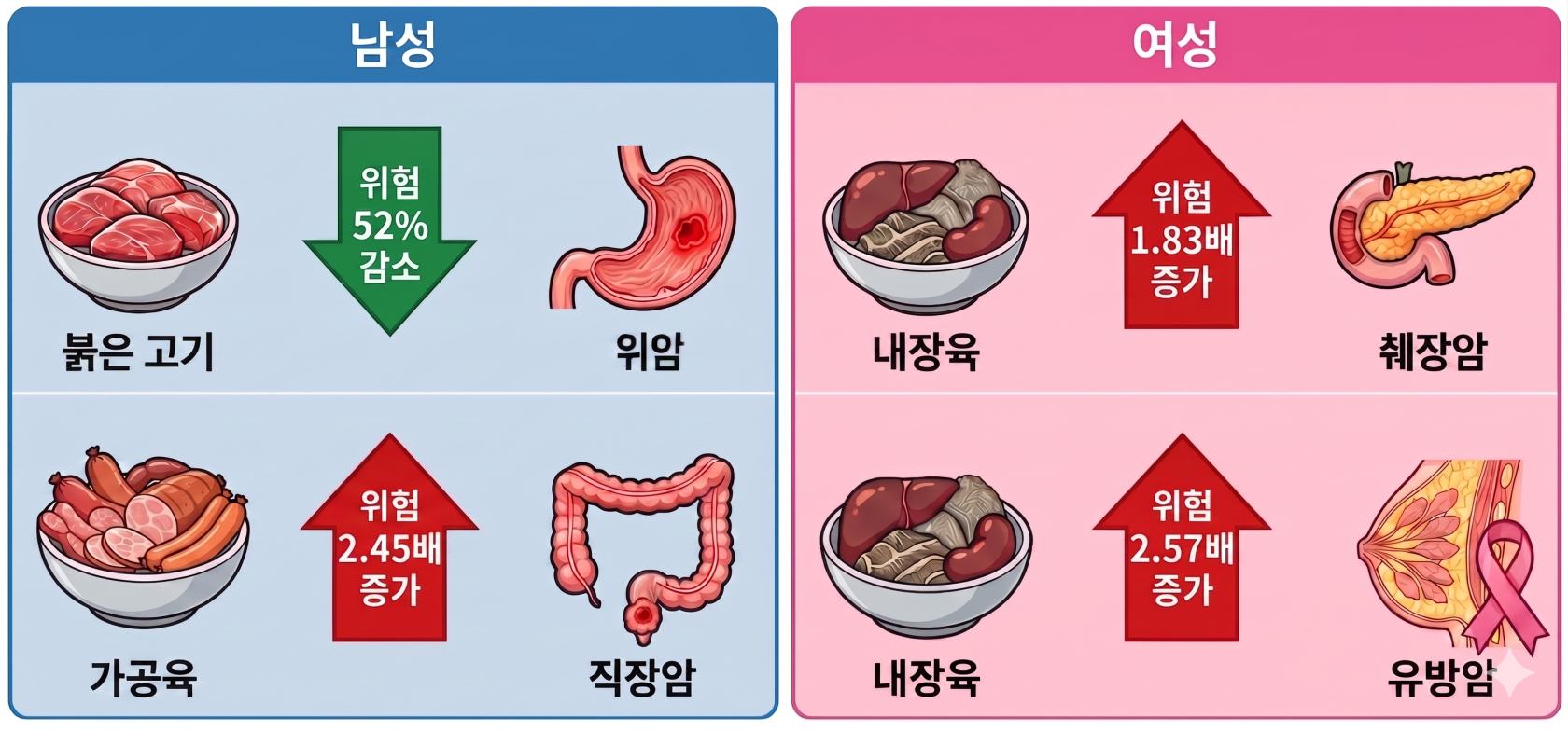 [병원뉴스]같은 양을 먹어도 다르다...“고기 종류가 특정 암 사망 위험과 관련”
