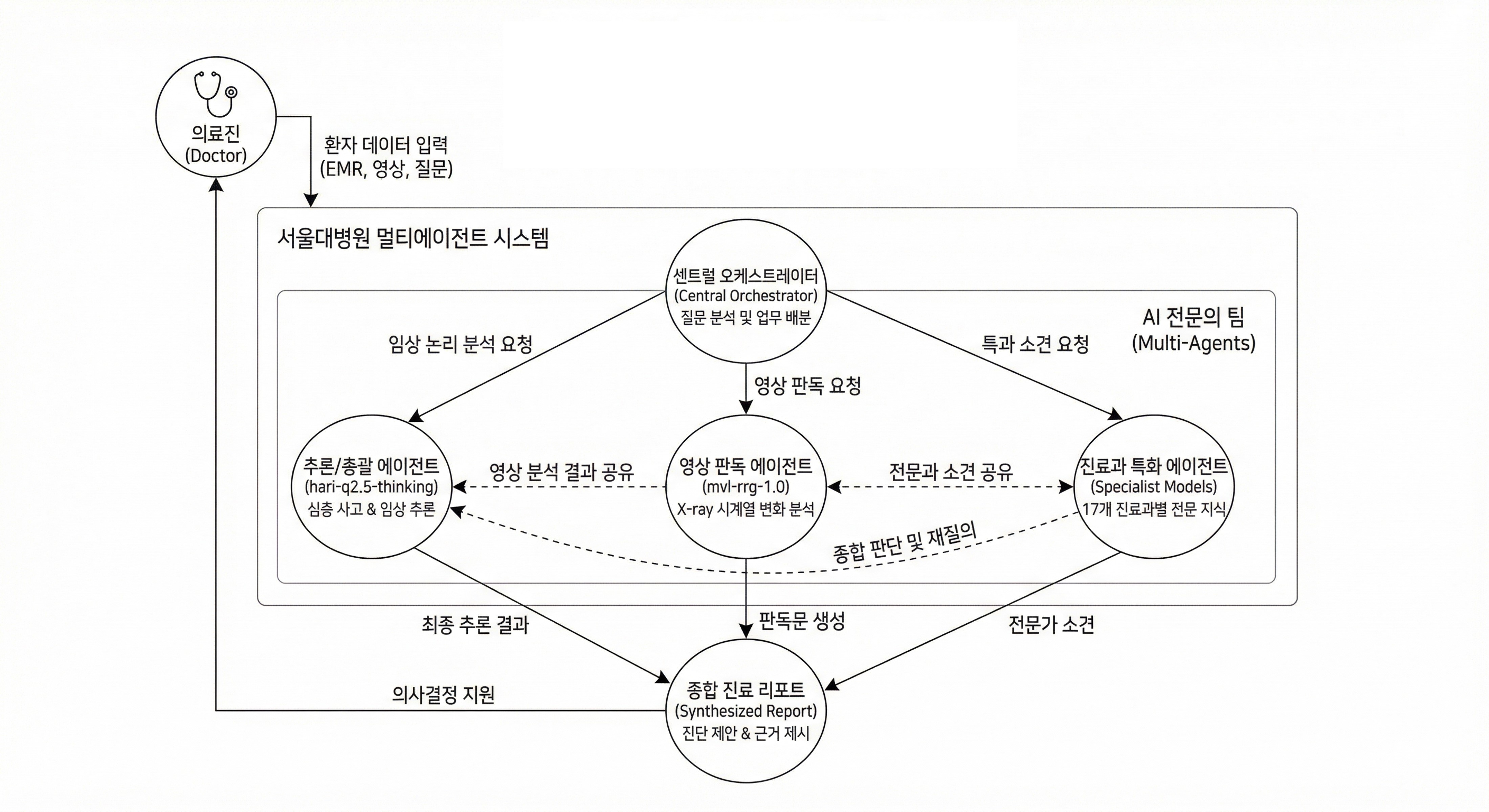 [병원뉴스]서울대병<!HS>원<!HE>,  영상 판독·의료 추론 특화 AI 2종 개발해 전 세계 공개...최상위권 성능