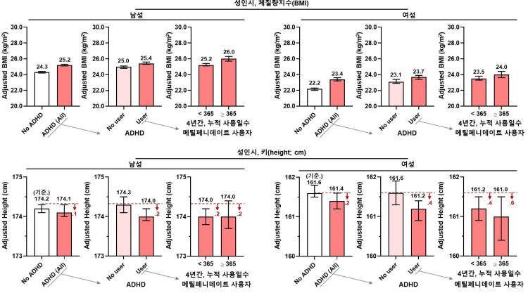 [병원뉴스]서울대병원, “소아기 ADHD 진단·치료 경험, 성인기 비만과 키 연관성 확인”