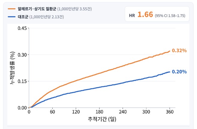 [병원뉴스]알레르기·상기도 질환 병력 있으면, 코로나19 이후 신규 천식 진단 위험 높다