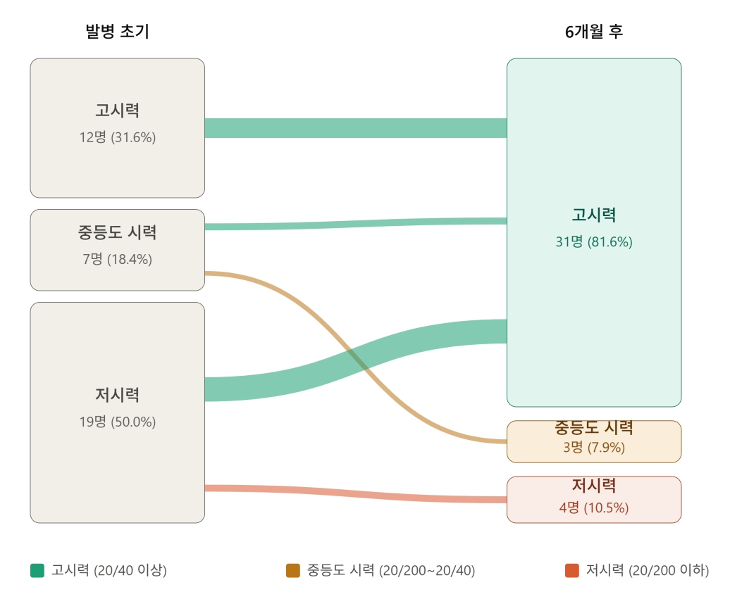 [병원소식]“소아 시신경염, 시력 크게 떨어져도 6개월 뒤엔 대부분 회복”