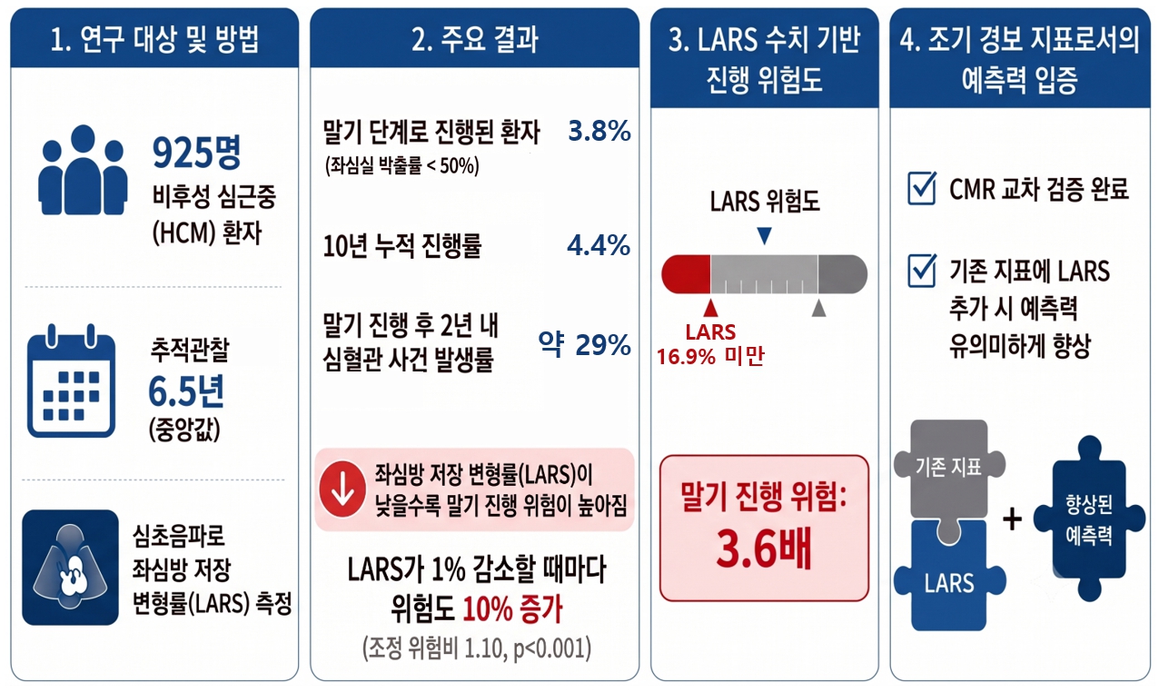 [병원뉴스]심장 망가지기 전에 안다...서울대병원, 비후성 심근증 말기 진행 예측 새 지표 찾아