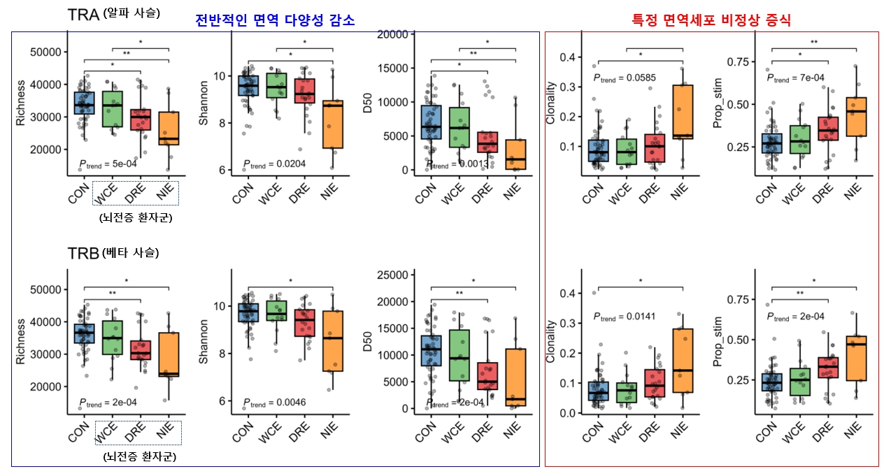[병원뉴스]서울대병원, 혈액 속 '면역 바코드'로 뇌전증 읽어낸다