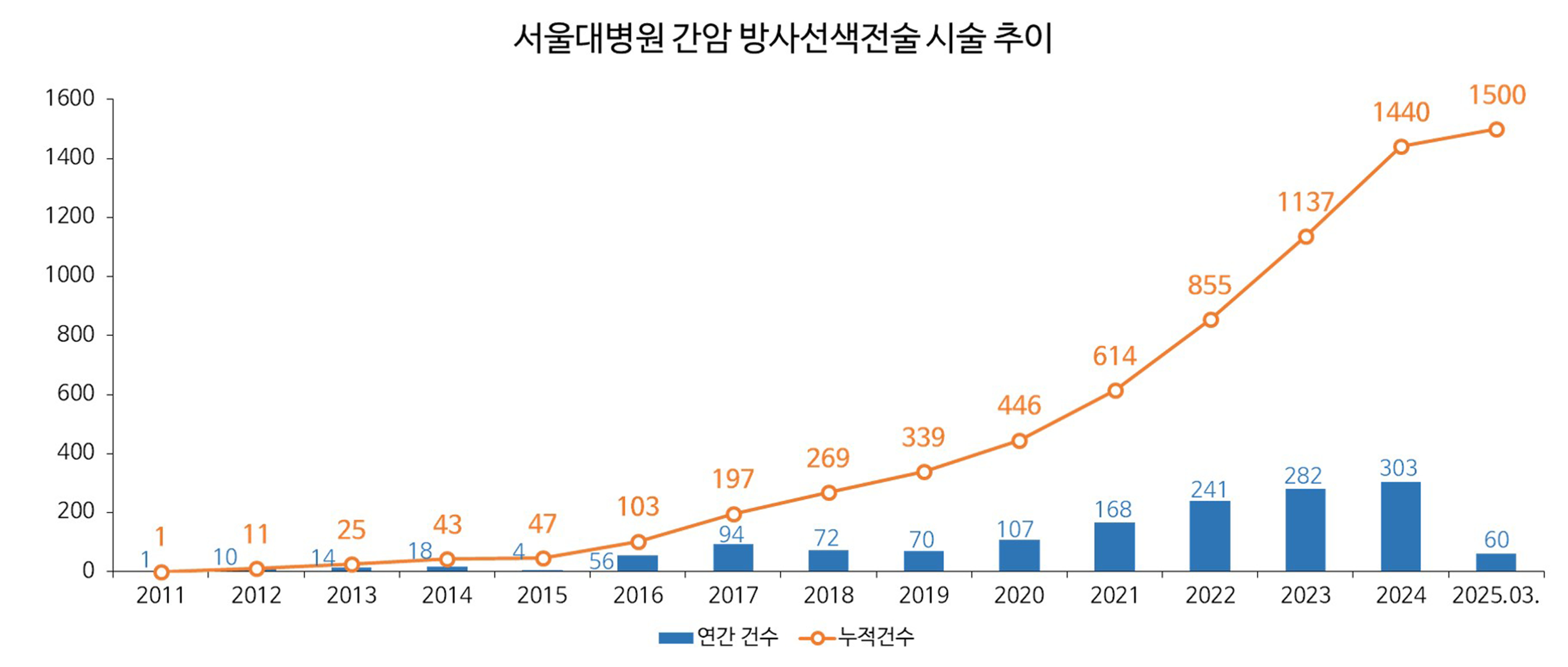 [병원뉴스]서울대병원, 방사선색전술 1500례 달성