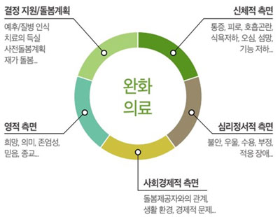 [병원뉴스]혈액종양내과 전문의 74%, “암환자 조기 완화의료 필요”