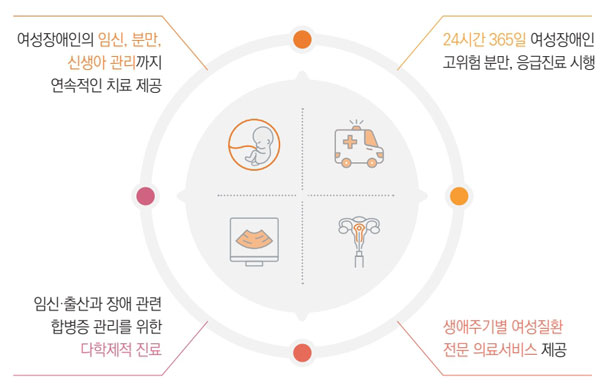 [그래프1] 장애친화 산부인과 역할