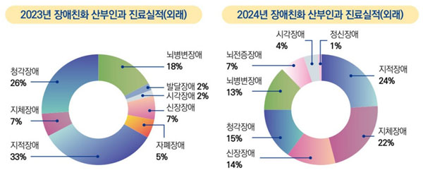 [그래프] 서울대병원 장애친화 산부인과 진료실적 현황(2023~2024년)