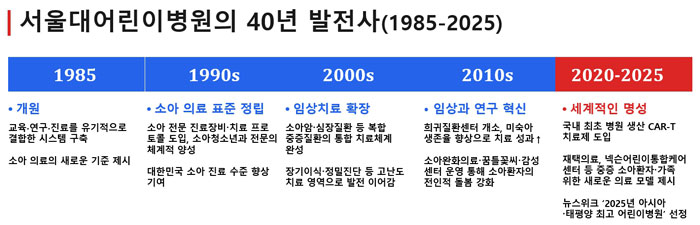 [그림1] 서울대어린이병원의 발전사(1985~2025)
