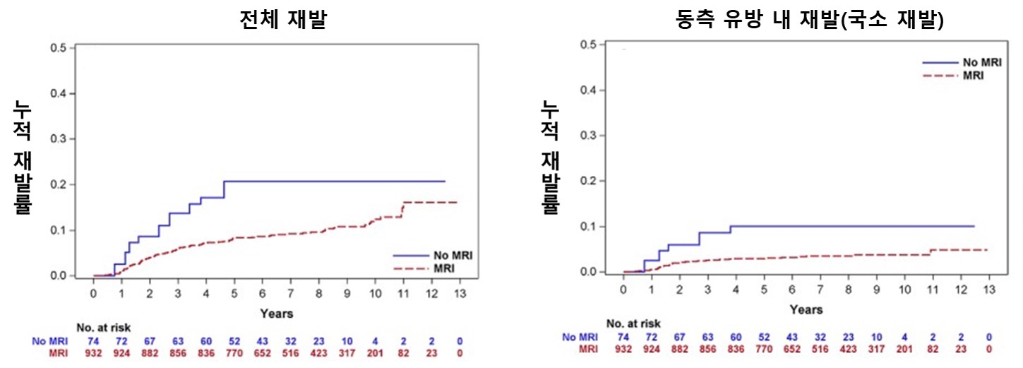 [자료2] 호르몬 수용체 음성 그룹의 누적 재발률