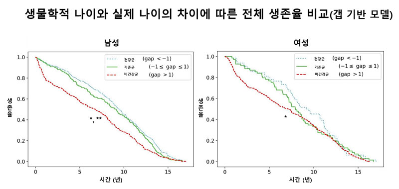 [그림2] 생물학적 나이와 실제 나이의 차이에 따른 전체 생존율 비교 (갭 기반 모델)