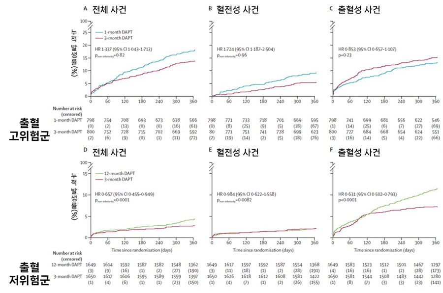 [그래프] 출혈위험도 및 이중 항혈소판제 투여 기간에 따른 심혈관사건 발생률