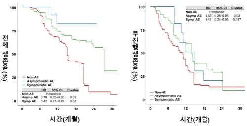 [그림2]무이상반응군(Non-AE), 무증상 영상군(Asymp AE), 증상군(Symp AE)에서 전체 생존율(OS, 왼쪽)과 무진행생존율(PFS, 오른쪽)을 Kaplan–Meier 곡선과 시간 종속 Cox 회귀모형으로 비교한 결과.