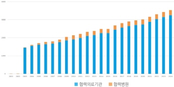 [그래프1] 서울대병원 협력의료기관 및 협력병원 현황
