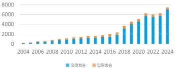 [그래프2] 서울대병원 연도별 월평균 외래・입원환자 회송 건수