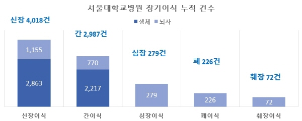 [그래프] 서울대병원 장기이식 누적 건수