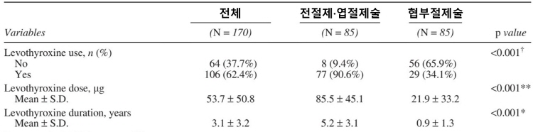 [표] 성향점수 매칭 후 수술 후 레보티록신(갑상선호르몬제) 복용 비교