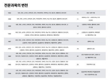 [그림] 전문과목의 변천(1952년 10개 → 1996년 26개)