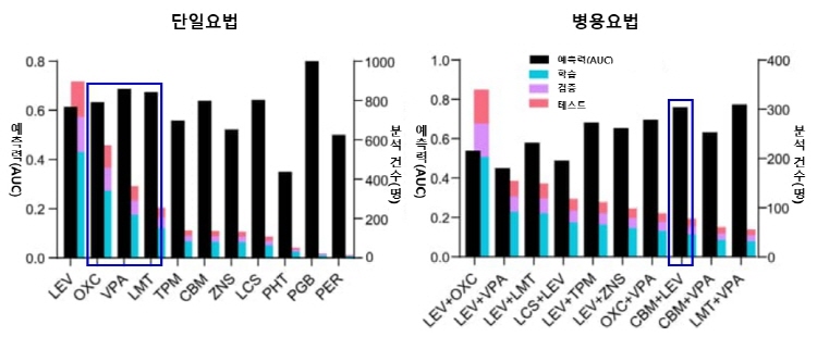 [그래프] 항경련제별 분석 건수와 머신러닝 모델을 이용한 치료 반응 예측력(AUC) 비교