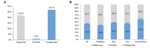 [그래프1] 전장 유전체 분석 진단 결과.