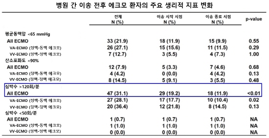 [표] 병원 간 이송 전후 에크모 환자의 주요 생리적 지표 변화.