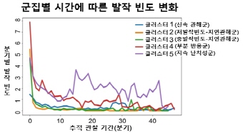[그림2] 군집별 시간에 따른 발작 빈도 변화.