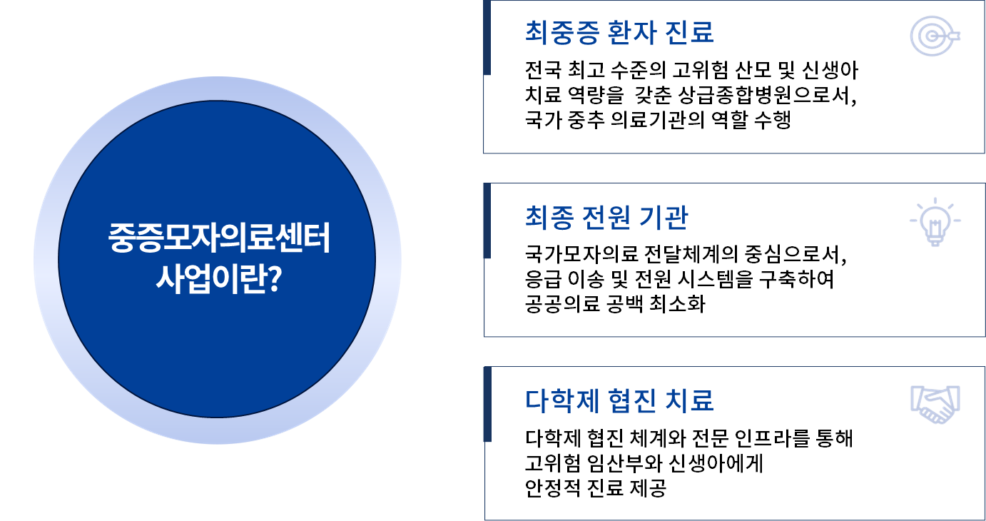중증모자의료센터 사업이란?최중증 환자 진료-전국 최고 수준의 고위험 산모 및 신생아  치료 역량을  갖춘 상급종합병원으로서, 국가 중추 의료기관의 역할 수행, 최종전원기관 - 국가모자의료 전달체계의 중심으로서, 응급 이송 및 전원 시스템을 구축하여 공공의료 공백 최소화, 다학제 협진 치료 - 다학제 협진 체계와 전문 인프라를 통해 고위험 임산부와 신생아에게 안정적 진료 제공