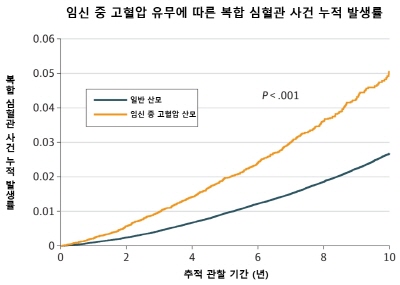 [그래프1] 임신 중 고혈압을 겪은 산모(주황색 선)는 그렇지 않은 산모(검은색 선) 대비 복합 심혈관 사건 누적 발생률이 높았으며, 조정 위험비는 1.62배로 나타났다.