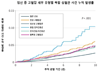 [그래프2] 5가지 세부 유형 중 중첩 전자간증군(하늘색 선)의 누적 발생률이 가장 가파르게 상승했으며, 임신 중 고혈압을 겪지 않은 산모 대비 조정 위험비는 2.93배로 가장 높았다.
