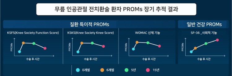 [자료] 무릎 인공관절 전치환술 환자보고결과지표(PROMs) 장기 추적 결과.