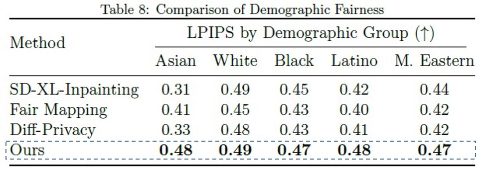 [표] 인구통계학적 공정성 비교. 아시아계 얼굴 생성 품질(0.31&rarr;0.48)을 크게 높이고, 흑인&middot;라틴계 등 모든 인종에서 일관된 고품질을 달성해 인종 간 격차를 줄였다.