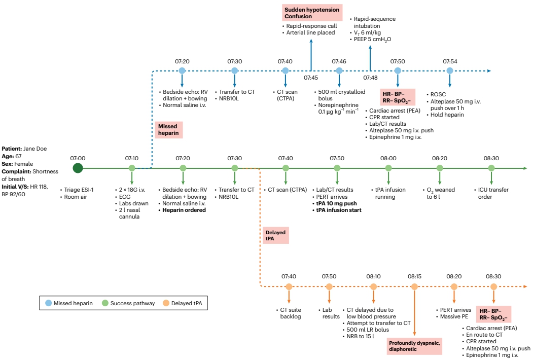 [그림2] 시간에 따른 동적 환자 상태 변화.