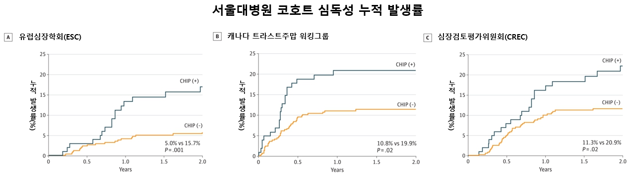 [그래프] 서울대병원 코호트 심독성 누적 발생률. 서울대병원 코호트에서 세 가지 심독성 평가 기준(A, B, C)으로 분석한 결과, 클론성 조혈증 양성군(검은선)의 2년 누적 심독성 발생률은 음성군(주황선)보다 높았다.