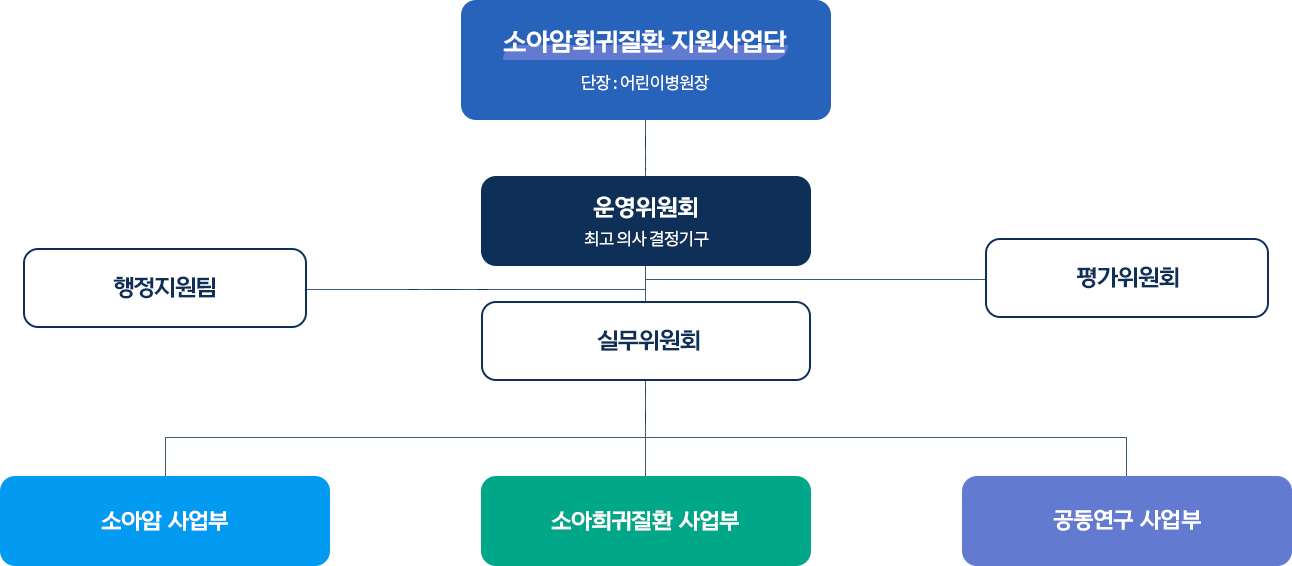 소아암희귀질환 사업단 조직도