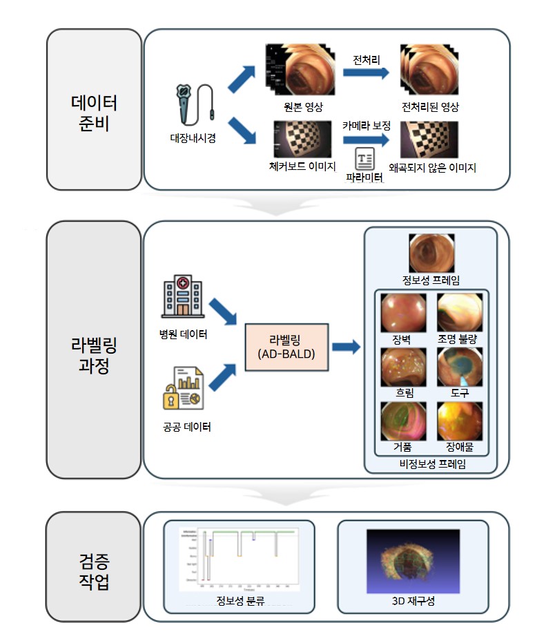 [이미지1] InfoColon 구축 및 평가 과정 개요