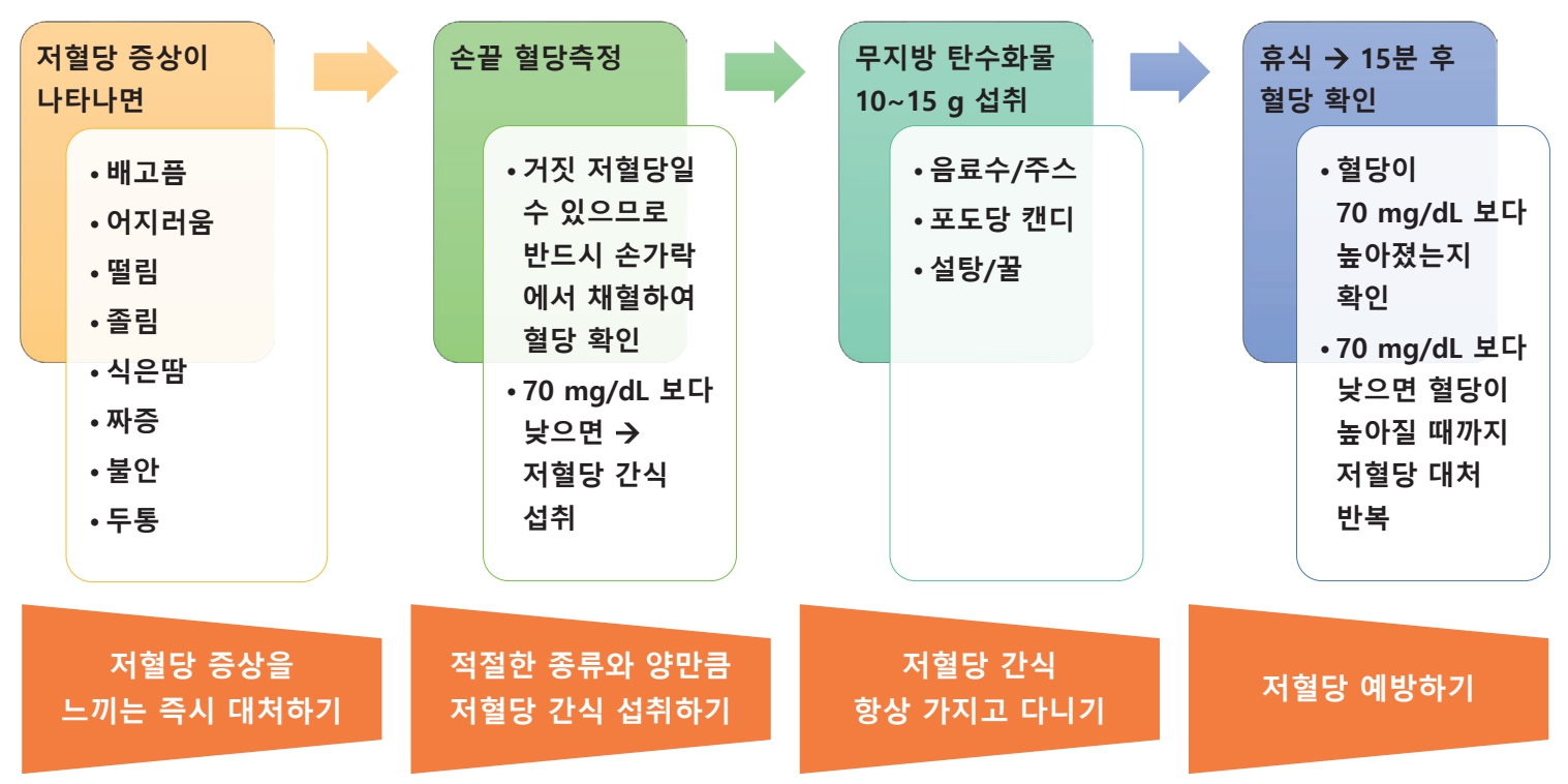 [그림] 심포지엄 교재에 수록된 '저혈당 대처 흐름도'