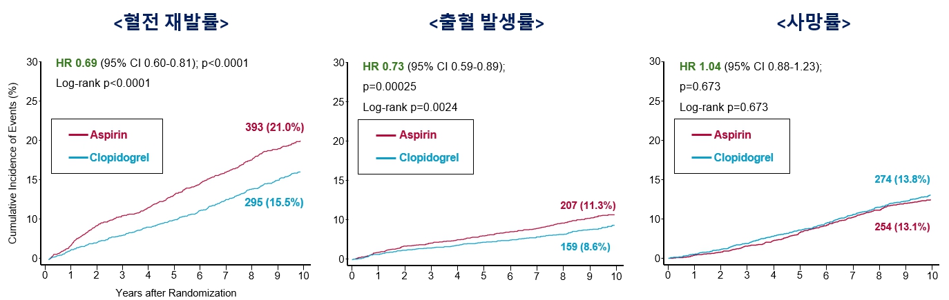 [그래프2] 두 투여군 간 2차 평가 지표(혈전 재발, 출혈 발생, 전체 사망) 10년 누적 발생률 비교(프로토콜 준수군 분석 기준)