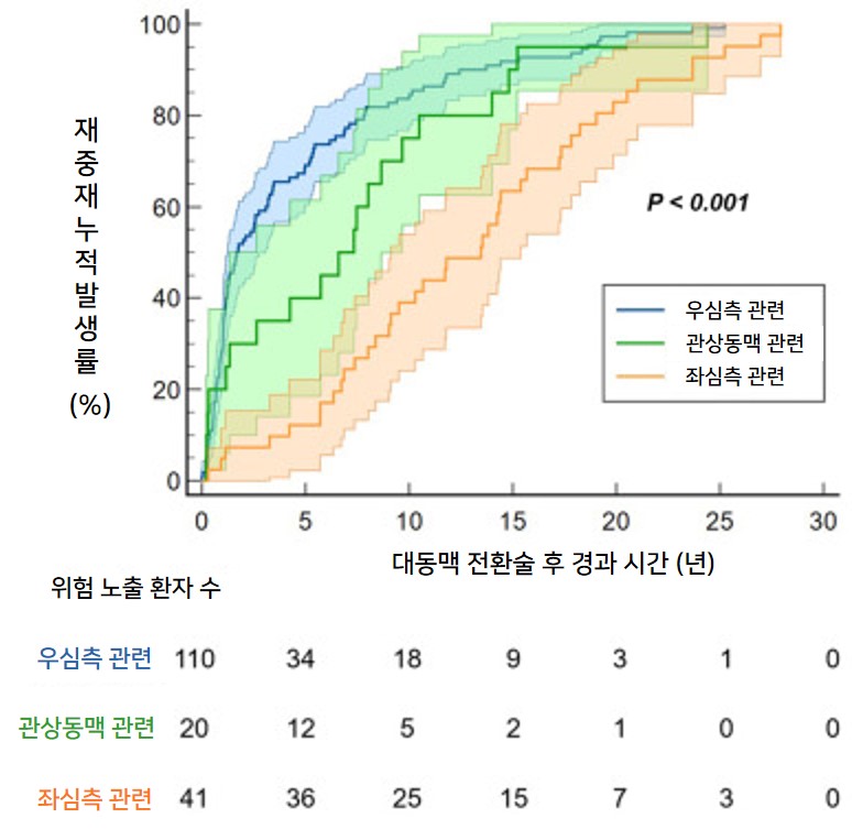 [자료2] 대동맥 전환술 후 재중재 발생 양상