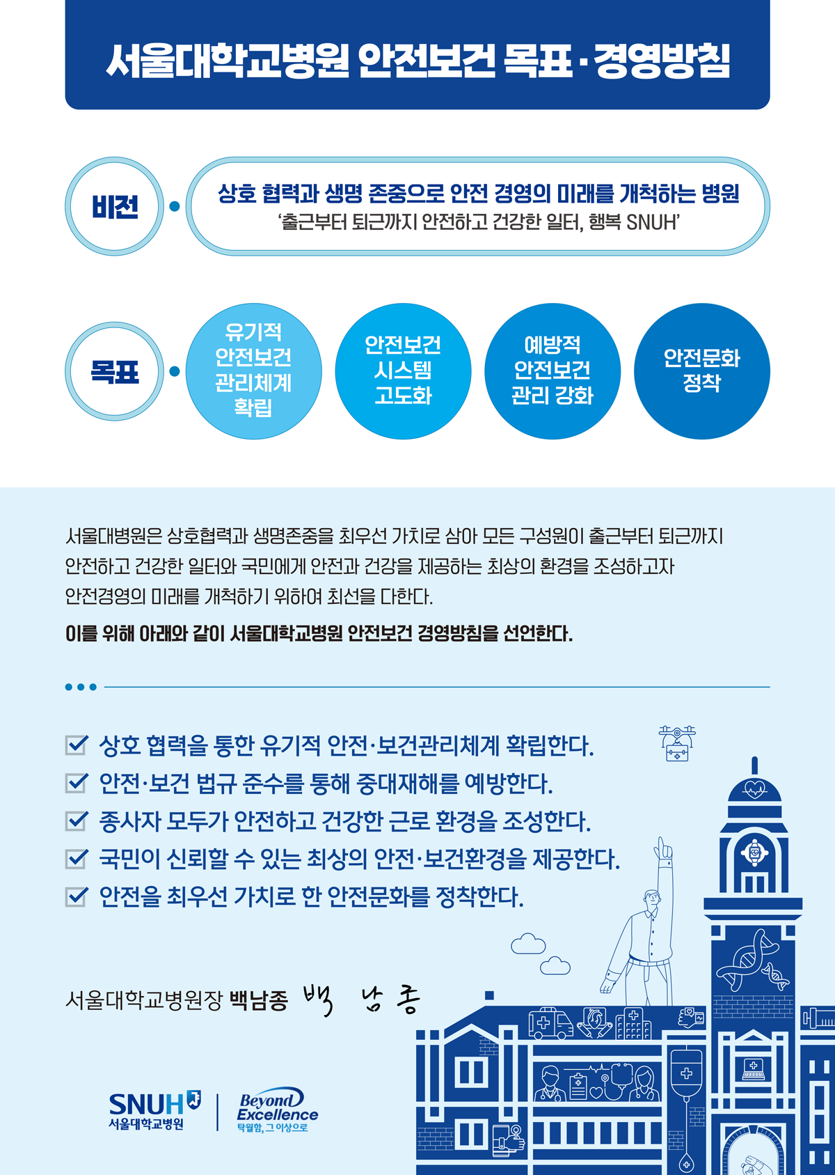 서울대병원 안전보건 목표 경영방침 비전 상호 협력과 생명 존중으로 안전 경영의 미래를 개척하는 병원 목표 유기적 안전보건 관리체계 확립, 안전보건 시스템 고도화, 예방적 안전보건 관리 강화, 안전문화 정착  서울대병원은 상호협력과 생명존중을 최우선 가치로 삼아 모든 구성원이 출근부터 퇴근까지 안전하고 건강한 일터와 국민에게 안전과 건강을 제공하는 최상의 환경을 조성하고자 안전경여의 미래를 개척하기 위하여 최선을 다한다. 이를 위해 아래와 같이 서울대학교병원 안전보건 경영방침을 선언한다.  상호 협력을 통한 유기적 안전, 보건관리체계 확립한다. 안전, 보건 법규 준수를 통해 중대재해를 예방한다. 종사자 모두가 안전하고 건강한 근로 환경을 조성한다. 국민이 신뢰할 수 있는 최상의 안전, 보건 환경을 제공한다. 안전을 최우선 가치로 한 안전문화를 정착한다.