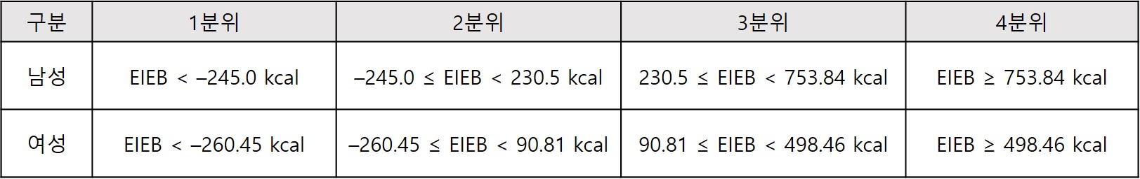 [표] 에너지 섭취-소비 균형(EIEB)에 따른 4분위수 구분