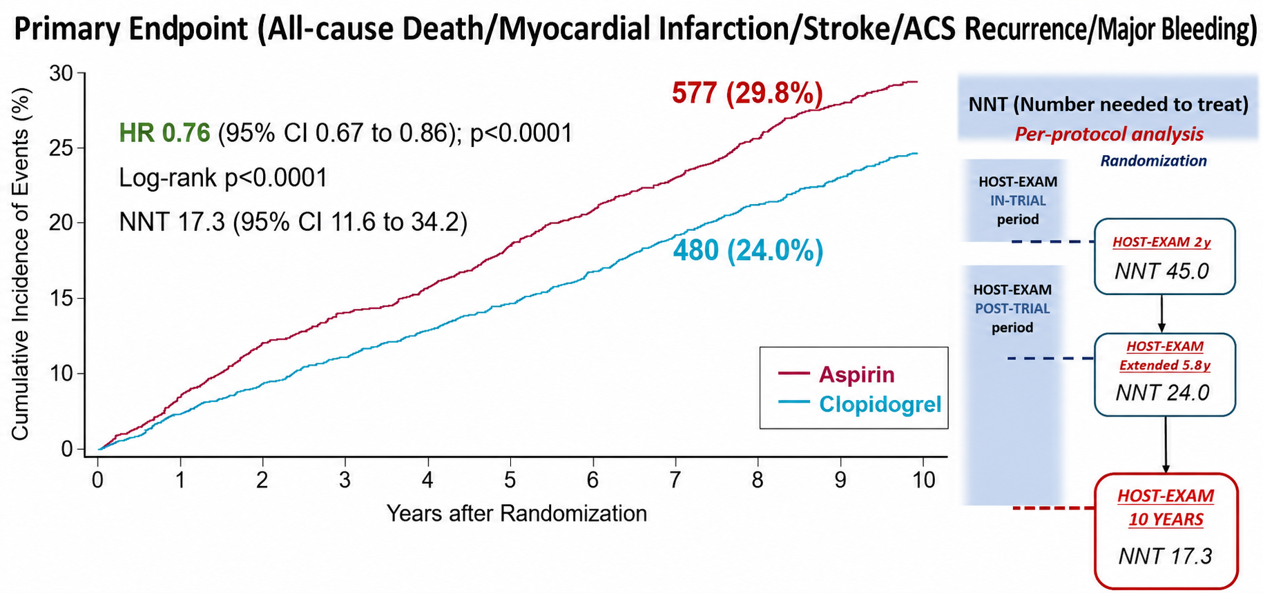 [Figure 1] Comparison of the 10-year cumulative incidence of the primary endpoint (overall clinical events) between the clopidogrel and aspirin groups