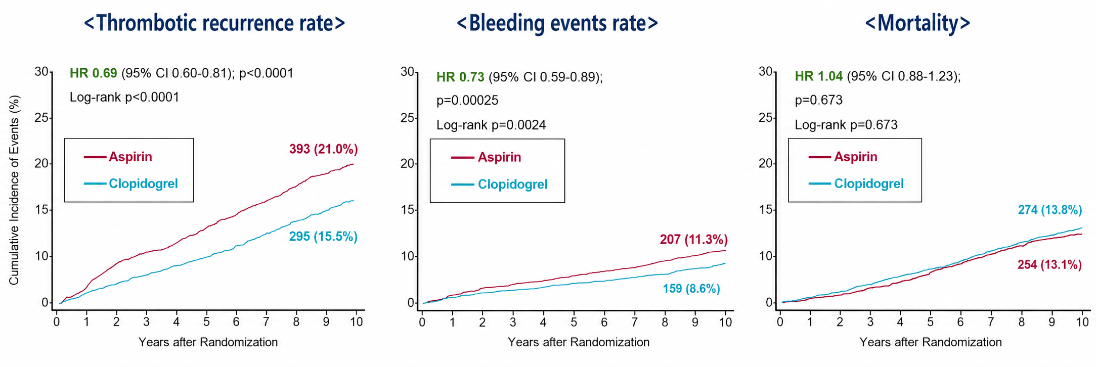 [Figure 2] Comparison of the 10-year cumulative incidence of secondary endpoints (thrombotic recurrence, bleeding events, and all-cause mortality)