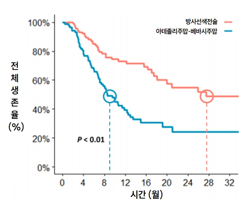 [그래프] 방사선색전술군과 아테졸리주맙-베바시주맙군의 전체 생존기간 중앙값 비교