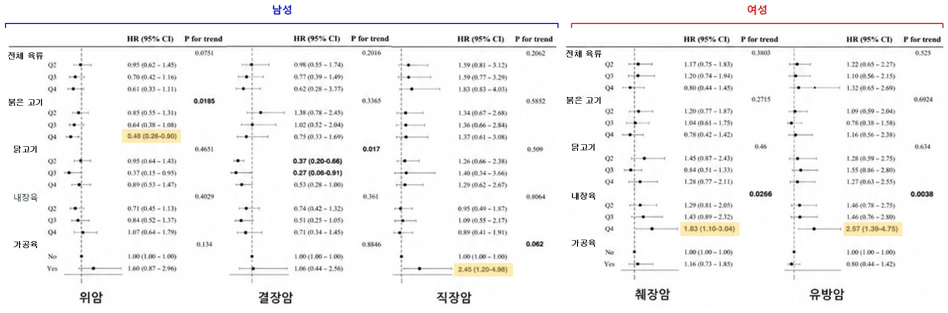 [그래프] 성별별 육류 섭취와 암 사망률의 주요 연관성