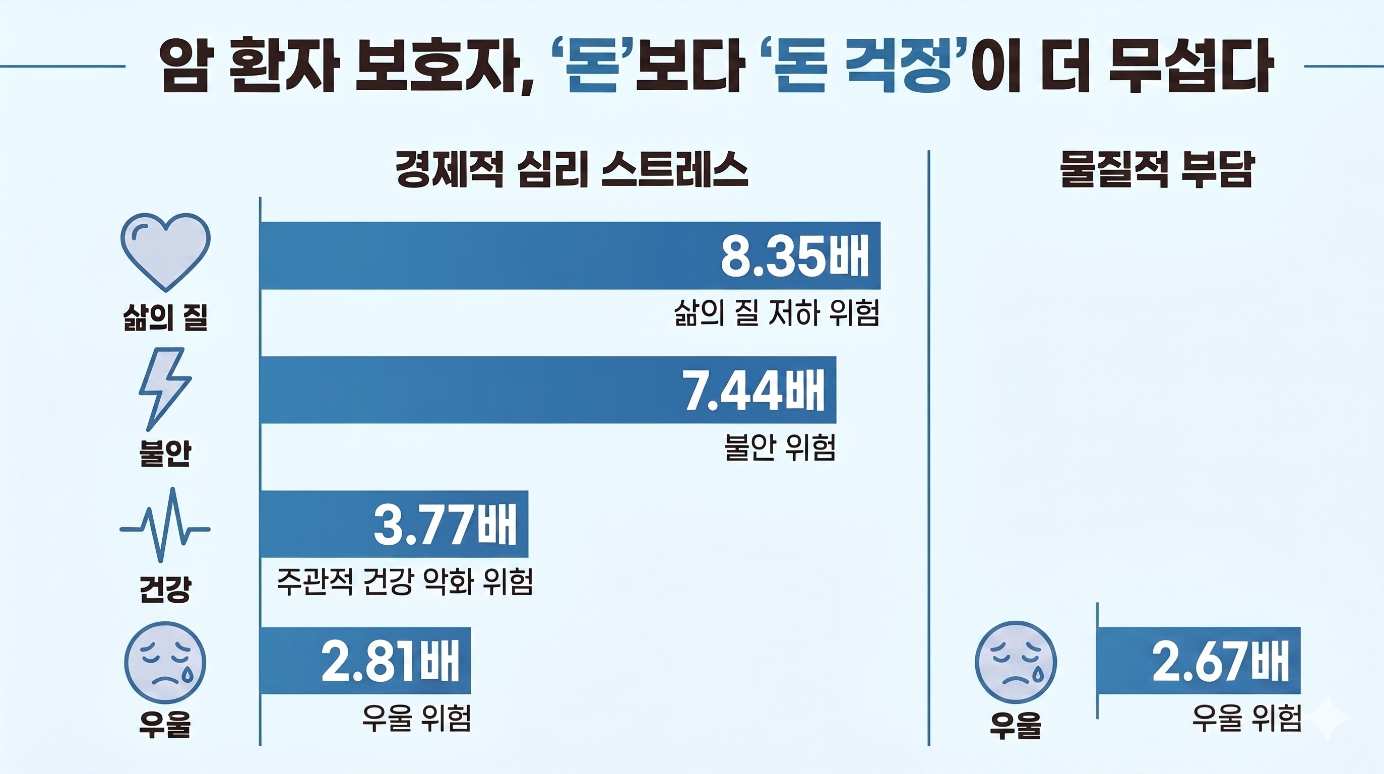 [이미지] 경제적 부담에 따른 '심리적 스트레스'와 '물질적 부담'이 보호자의 삶의 질 및 정신건강 악화 위험에 미치는 영향 비교_최종