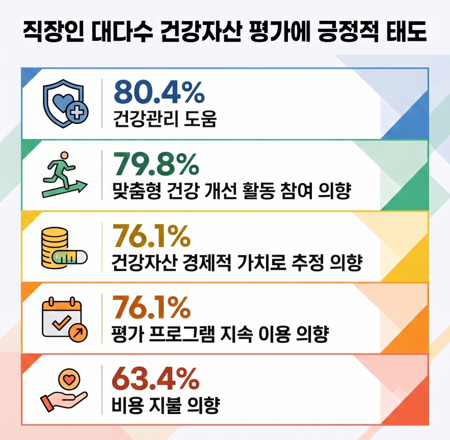 [그림1] 건강자산 가치에 대한 직장인 인식 조사 결과