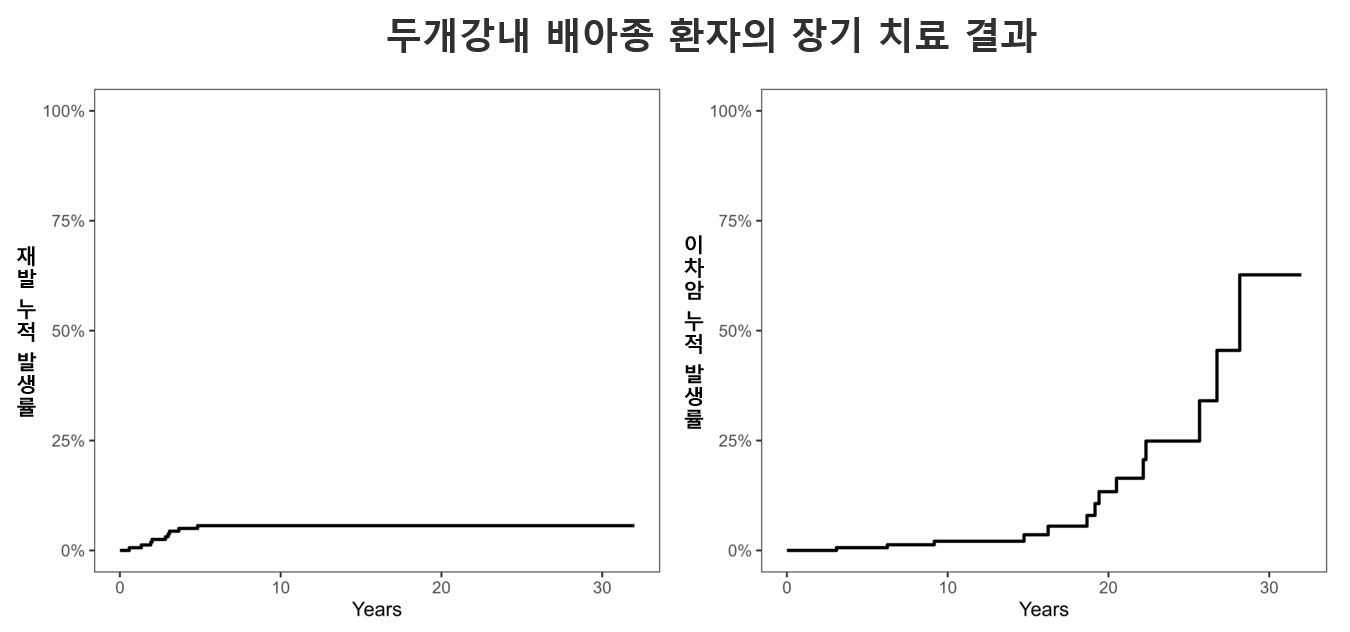 [그림1] 두개강내 배아종 환자의 재발은 치료 후 5년 이후 안정되는 반면, 이차암은 장기간에 걸쳐 증가했다.